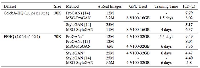 图像合成神器 MSG-GAN入选CVPR2020，超越最先进GAN，稳定多尺度高分辨率