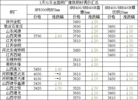 头条：一大经济数据大超预期 市场不认  钢市多空胶着胜负难分