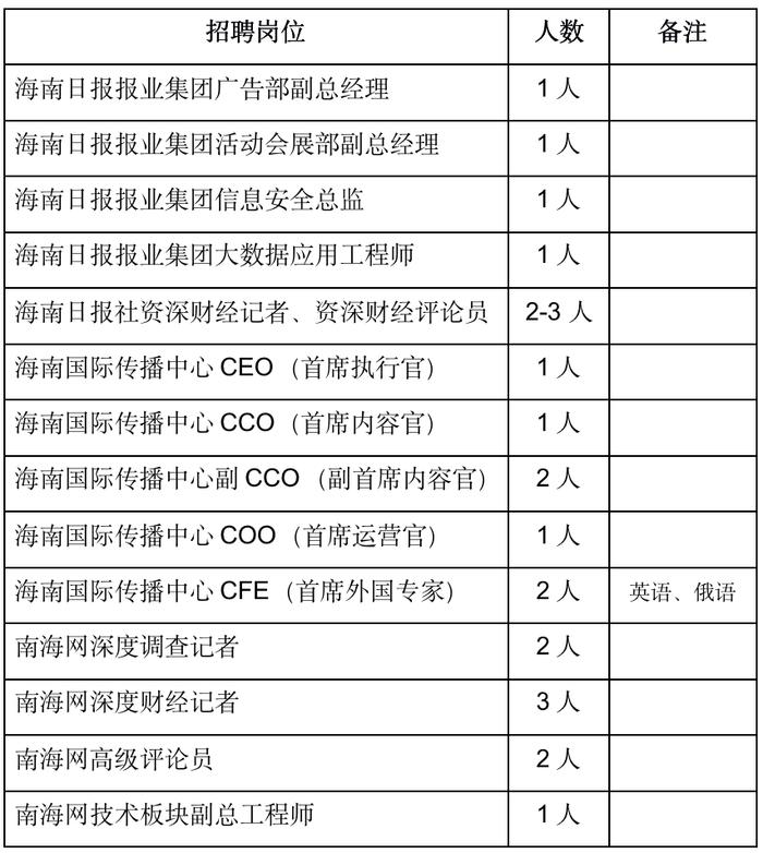 最高年薪80万！海南日报报业集团现面向全球招贤纳士