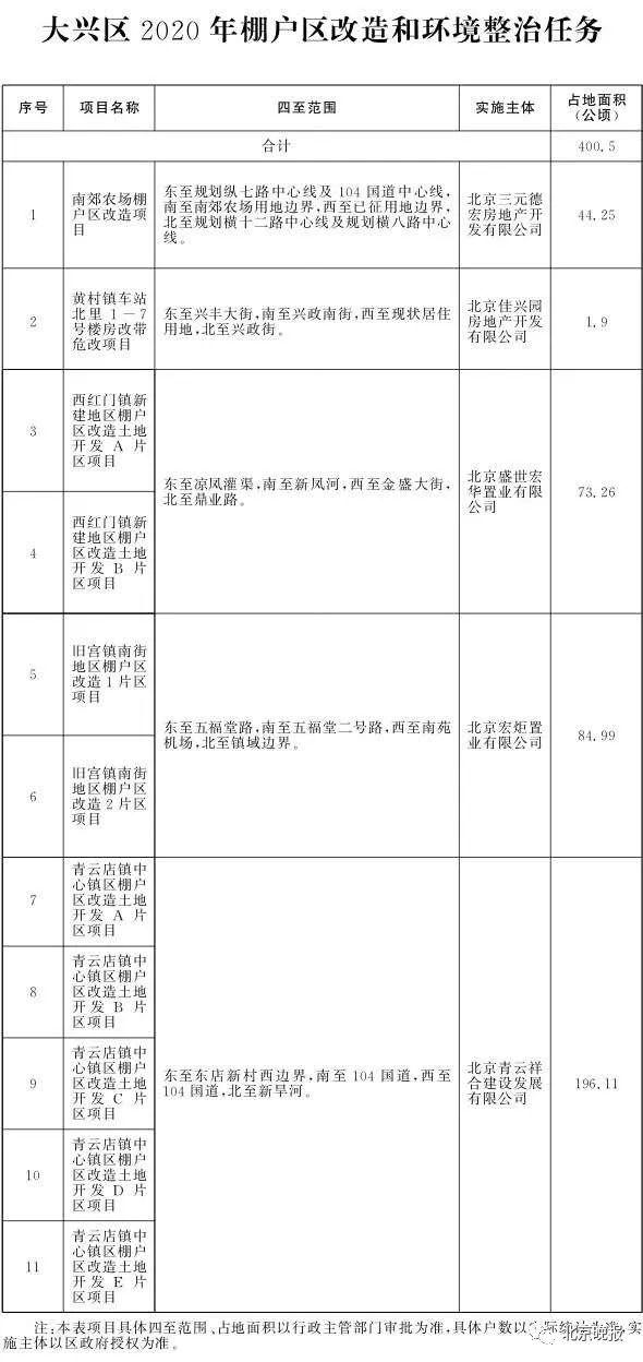 重民生 办实事——北京2020年棚改任务发布，共115个项目8686户
