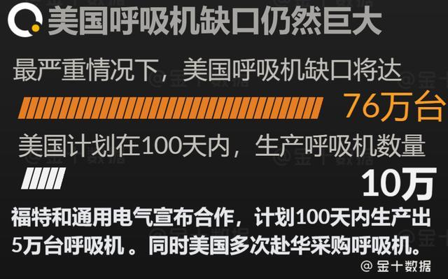 全球35国向中国订购呼吸机！美国一天新增2万例，缺口或达76万台