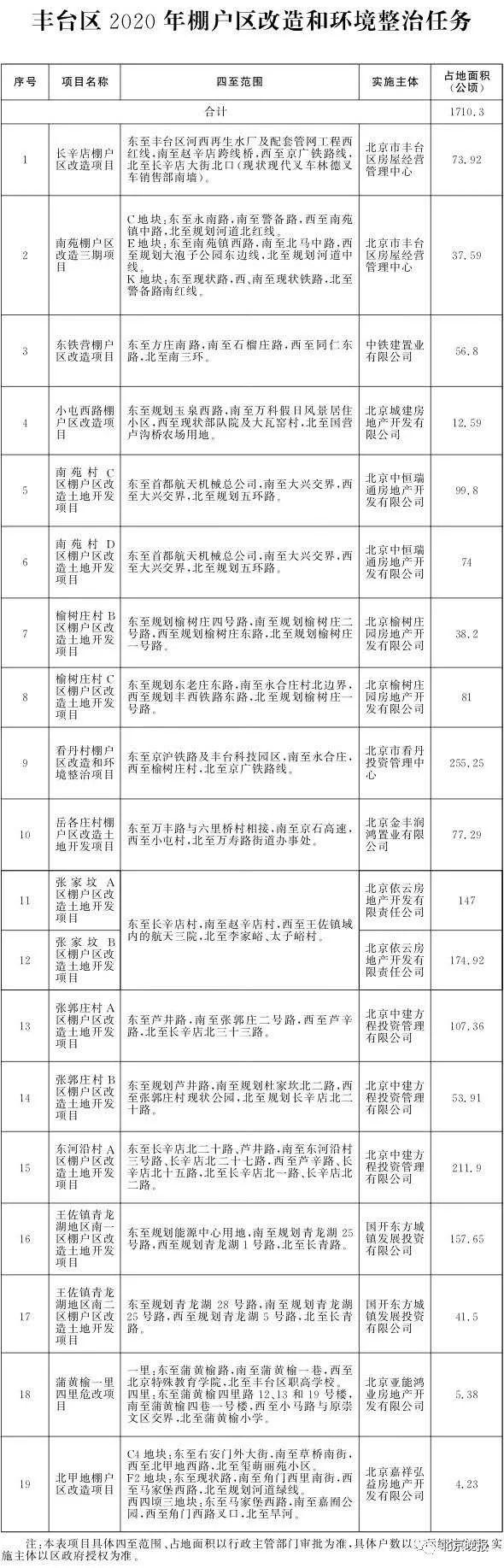 重民生 办实事——北京2020年棚改任务发布，共115个项目8686户