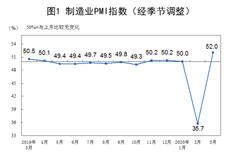 解读3月PMI：反弹是板上钉钉 不代表经济运行恢复正常