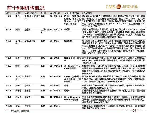 “构美”获得近亿元融资，电商直播将成今年最拥挤赛道之一