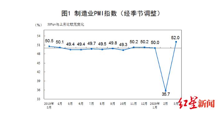 经济学家谈3月PMI：疫情冲击大，后续政策对稳定经济作用积极