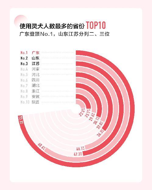 上线两年 今日头条反低俗助手灵犬用户超450万