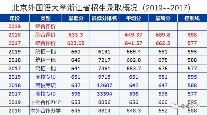 2020北京外国语大学综合评价招生信息汇总和2019-2017年录取分析