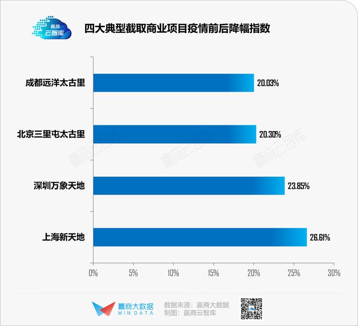 疫情“搅局”下的2020，哪些城市商业率先“破局”丨WIN DATA研究