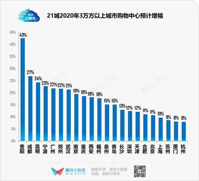 疫情“搅局”下的2020，哪些城市商业率先“破局”丨WIN DATA研究