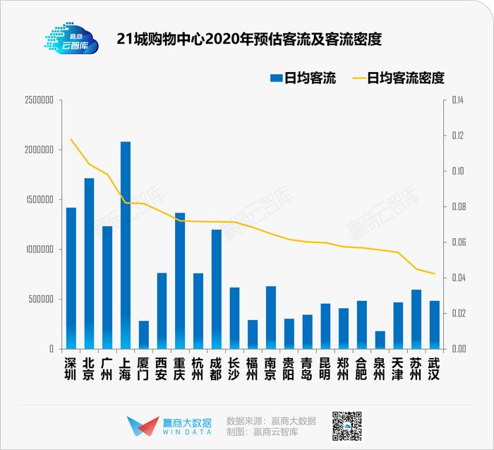 疫情“搅局”下的2020，哪些城市商业率先“破局”丨WIN DATA研究