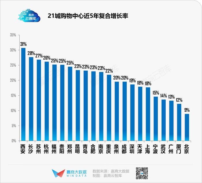 疫情“搅局”下的2020，哪些城市商业率先“破局”丨WIN DATA研究