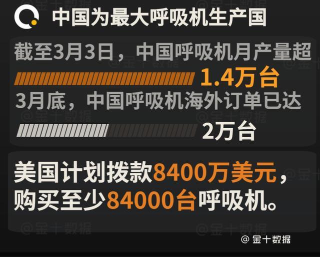 确诊病例可能呈10倍增长？关键时期，印度计划从中国采购呼吸机