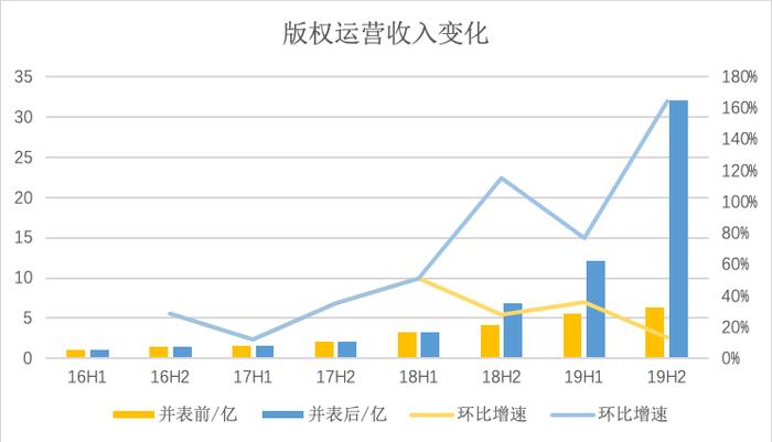 阅文的第二增长曲线出现了吗？