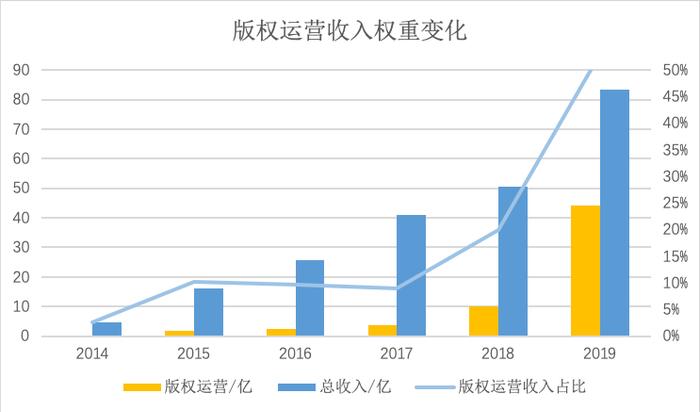 阅文的第二增长曲线出现了吗？