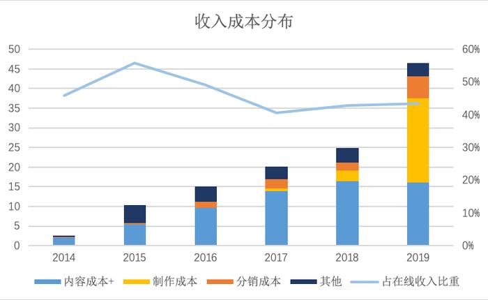 阅文的第二增长曲线出现了吗？