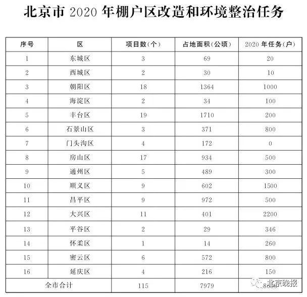 重民生 办实事——北京2020年棚改任务发布，共115个项目8686户