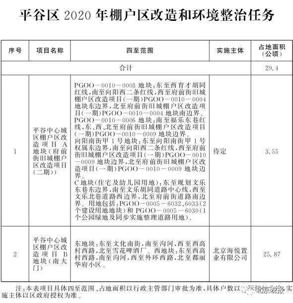 重民生 办实事——北京2020年棚改任务发布，共115个项目8686户