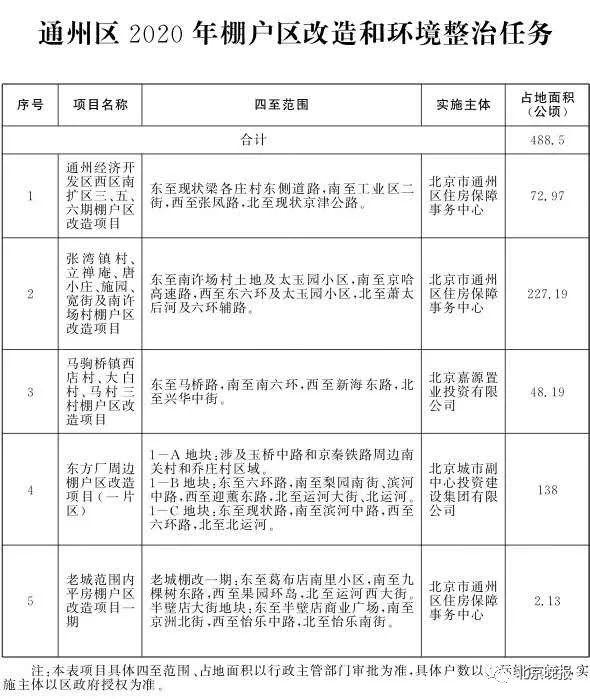 重民生 办实事——北京2020年棚改任务发布，共115个项目8686户