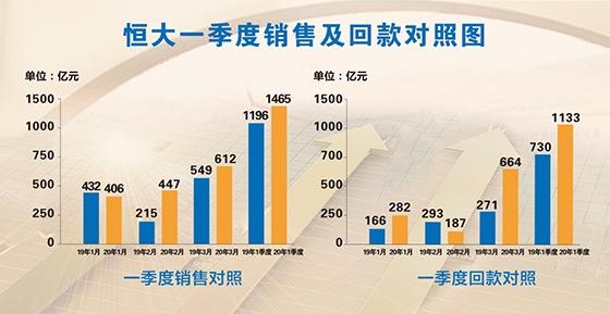 恒大启动“高增长、控规模、降负债”新战略 2022年销售目标破万亿