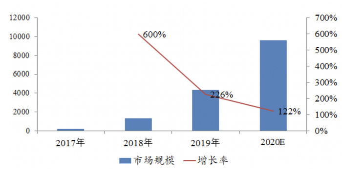 ▲2017-2020年中国直播电商市场规模预测