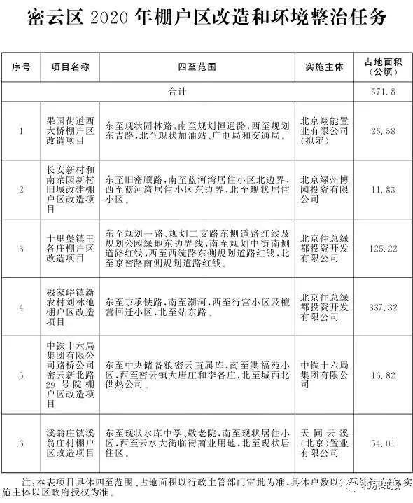重民生 办实事——北京2020年棚改任务发布，共115个项目8686户