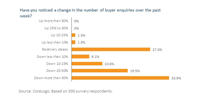 澳洲房地产市场询价调查 来源：CoreLogic