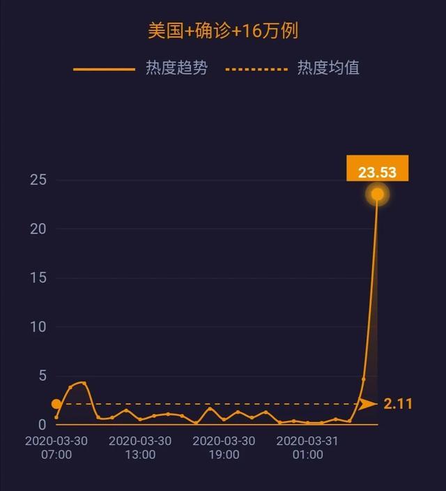 美国累计确诊16万例，美媒称中国物资抵达纽约；中国800万只口罩抵达巴黎……