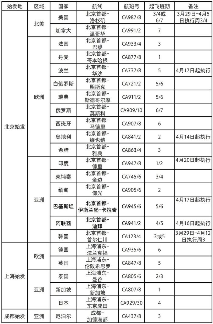 响应民航局调减通知，四大航司国际航班调整最新汇总