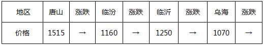 头条：一大经济数据大超预期 市场不认  钢市多空胶着胜负难分