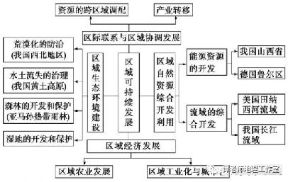 【热门考点】名师总结的八大热门考点！值得地理老师和考生收藏！