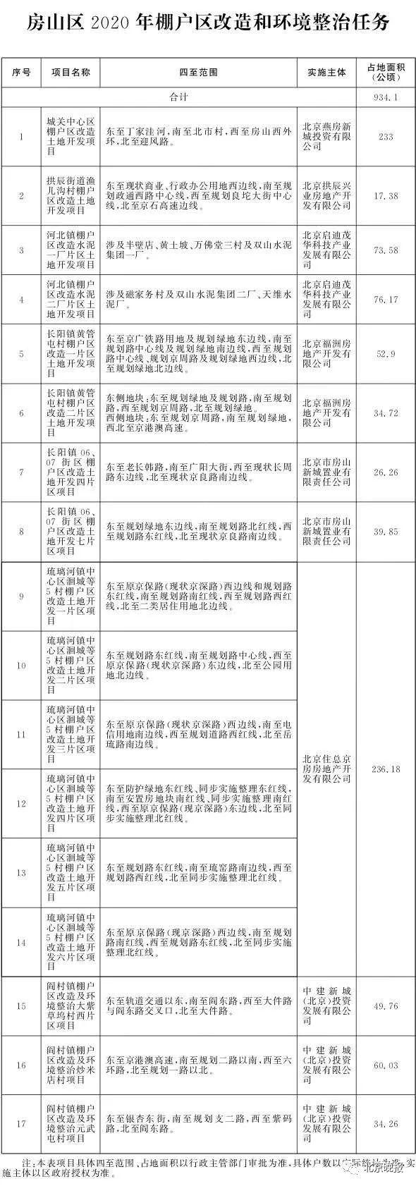 重民生 办实事——北京2020年棚改任务发布，共115个项目8686户