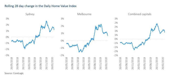 澳洲主要地区房价变化指数 来源：CoreLogic