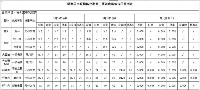 【众志成城 抗击疫情】满洲里市疫情防控期间主要副食品价格日监测表