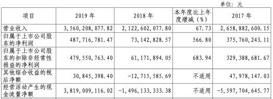 国海证券去年人均薪酬福利47万元 8高管年薪超200万