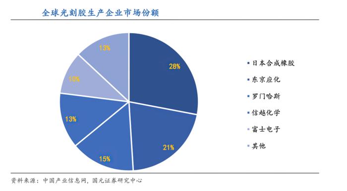 疫情向左、大基金向右，国产光刻胶走到了哪一步？