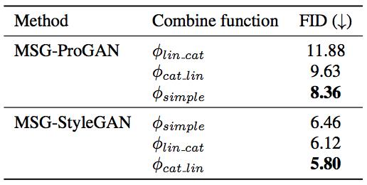 图像合成神器 MSG-GAN入选CVPR2020，超越最先进GAN，稳定多尺度高分辨率