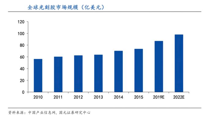 疫情向左、大基金向右，国产光刻胶走到了哪一步？