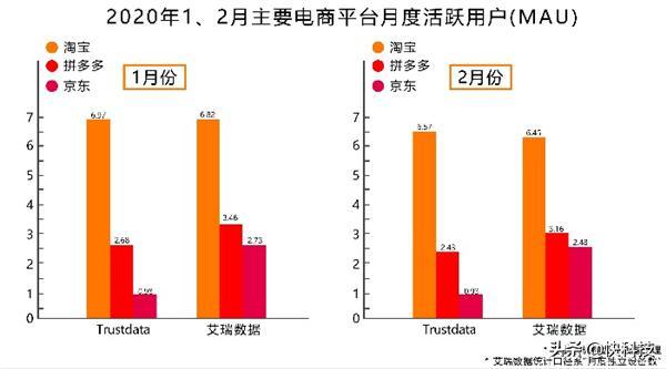 权威机构：2月淘宝月活用户排名第一 超拼多多4亿