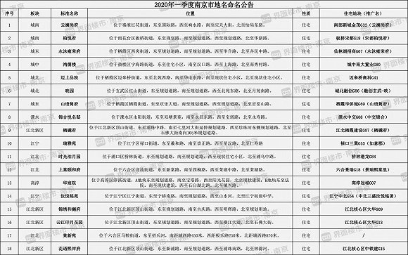 ▲界面楼市南京站整理的住宅项目