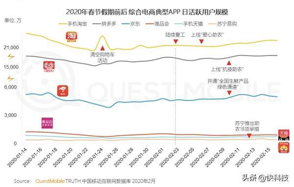 权威机构：2月淘宝月活用户排名第一 超拼多多4亿