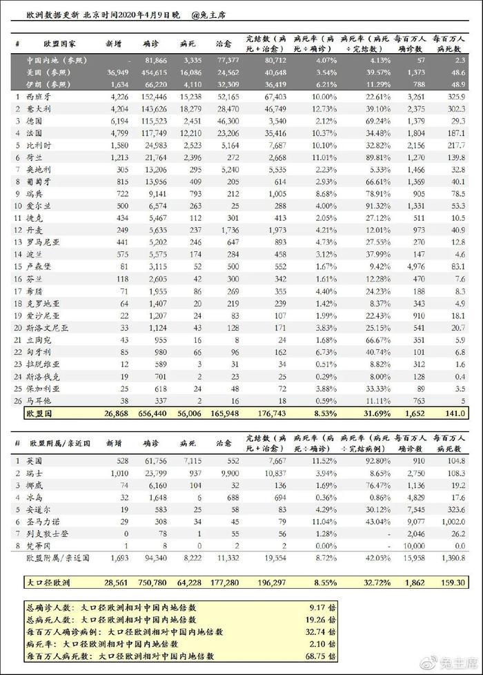 纽约市确诊和死亡均超中国全境；全球或360度封关