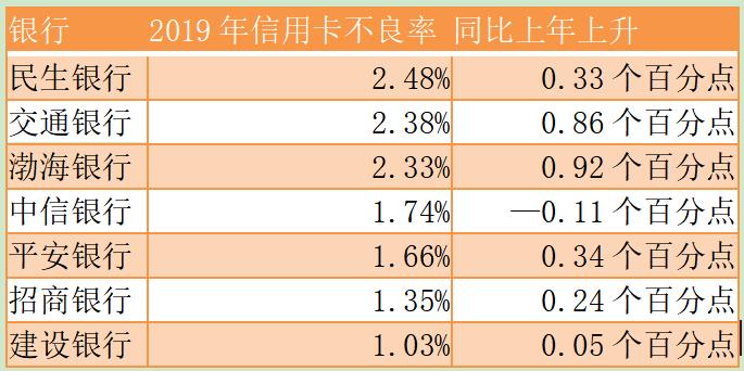 信用卡的江湖：各银行发卡量增速相差悬殊，不良率整体上行