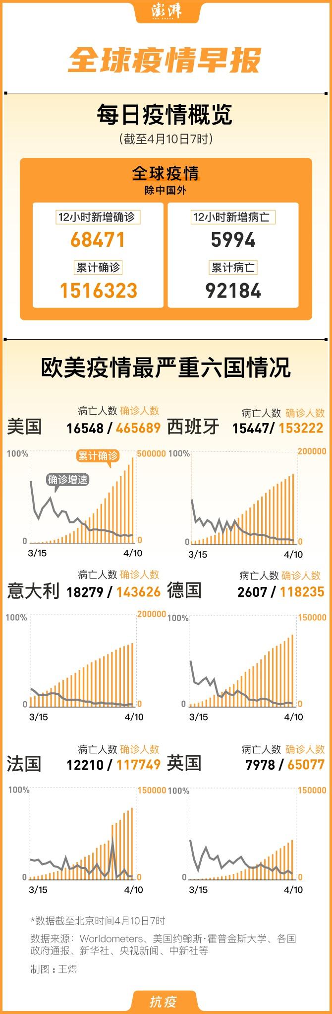 全球疫情早报｜国外确诊破150万例，美国病亡逾1.6万人