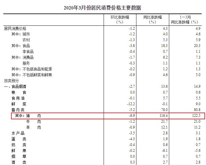 最新消费数据出炉！CPI 同比涨4.3%，猪肉价格降了