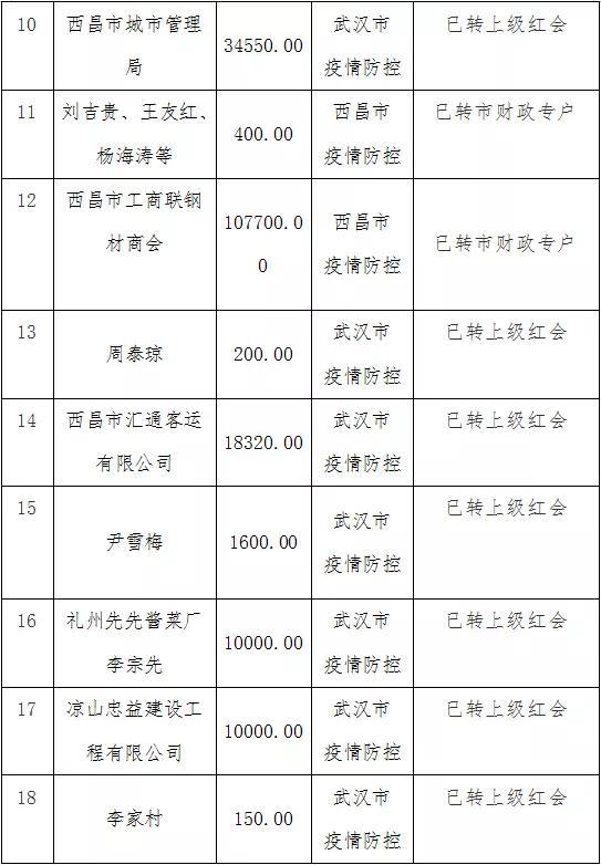 西昌市红十字会关于接收新冠肺炎疫情防控社会捐款及使用情况的公示