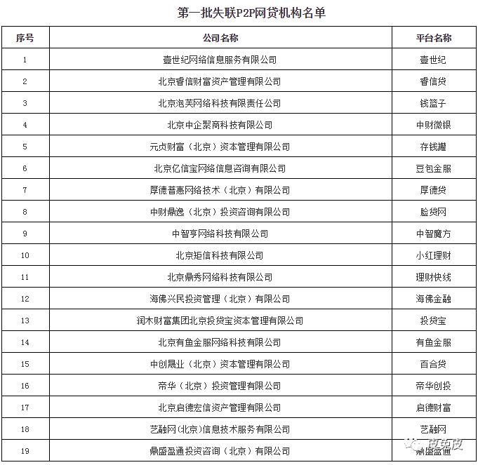 北京再披露4家失联P2P平台名单，已累计公示平台71家