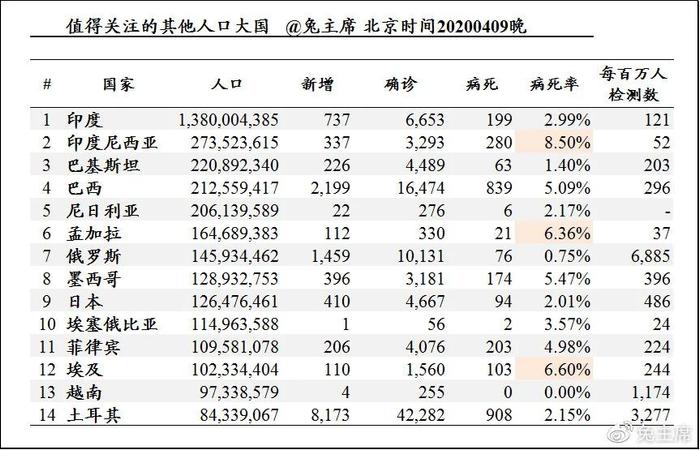 纽约市确诊和死亡均超中国全境；全球或360度封关