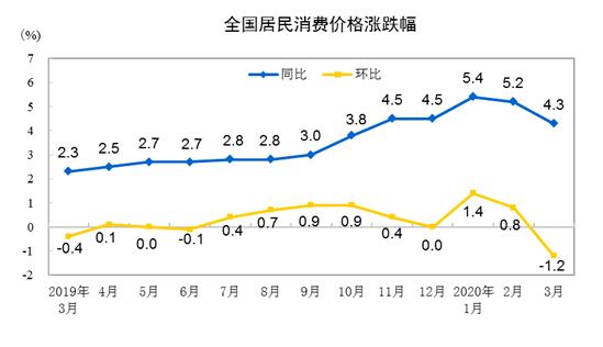 最新消费数据出炉！CPI 同比涨4.3%，猪肉价格降了