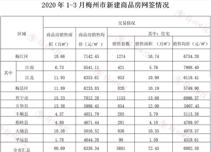 梅州最新房价数据来了！均价最高的是这里→