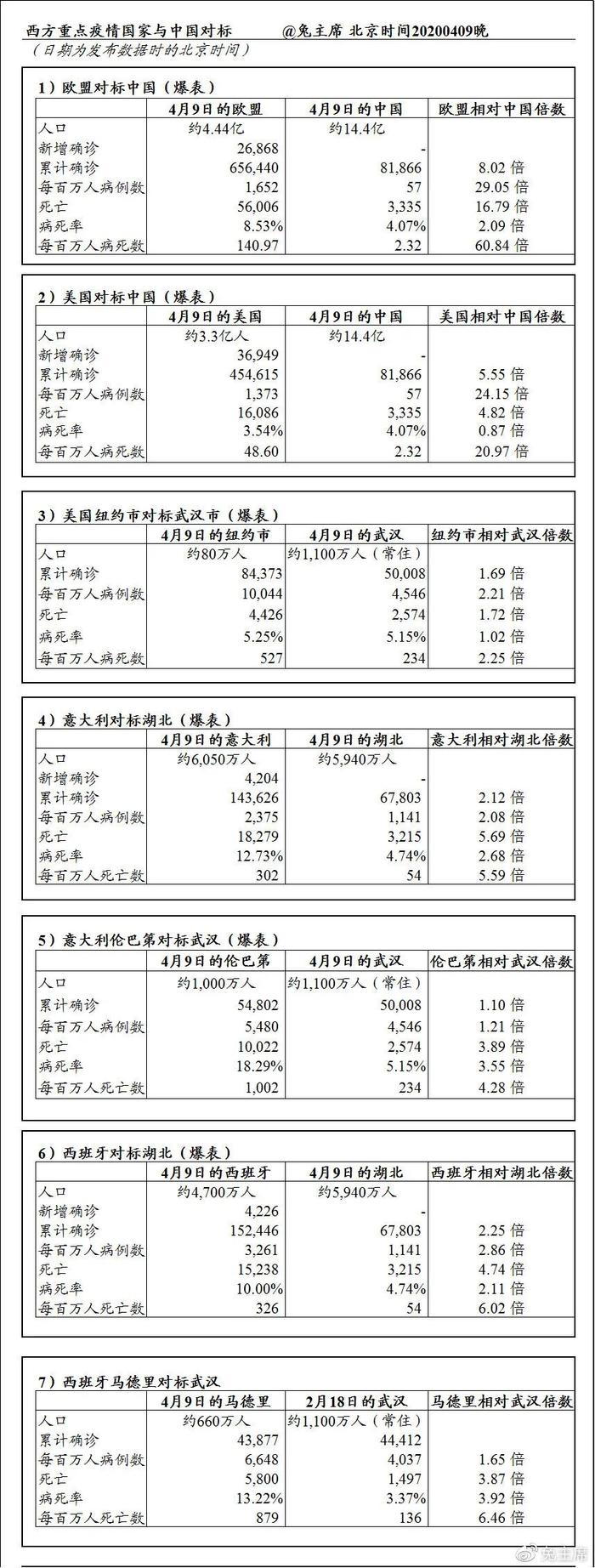 纽约市确诊和死亡均超中国全境；全球或360度封关